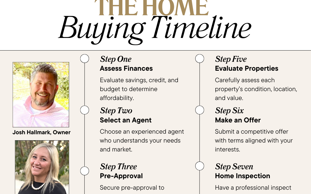 Home Buying Timeline and Spring Rentals